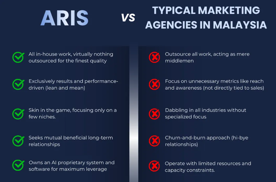 ARIS versus typical marketing agencies in Malaysia